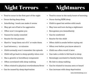 Revealing the Veiled Significance of Night Terrors