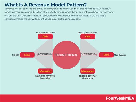 Revenue Streams and Investment Decisions