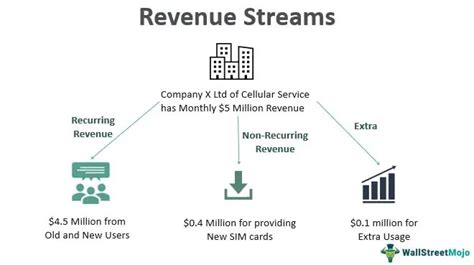 Revenue Streams and Sponsorship Contracts