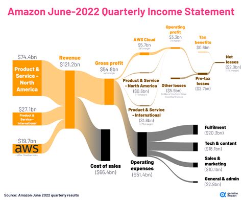 Revenue sources and earnings