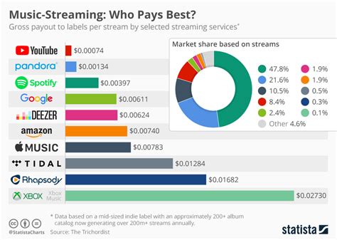 Revenue streams and earnings of the accomplished artist