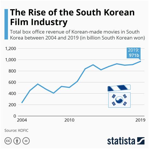 Rise in the Entertainment Industry