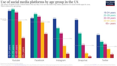 Rising Fame and Impact on Social Platforms