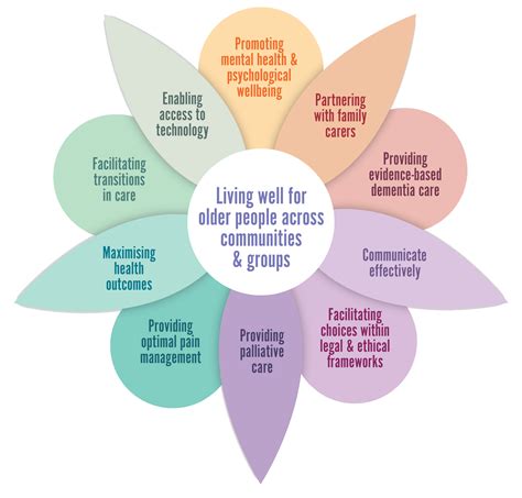 Role of Age in Professional Development