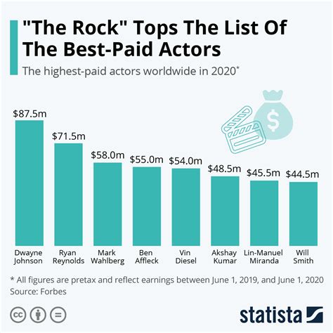 Salary and Earnings from Acting