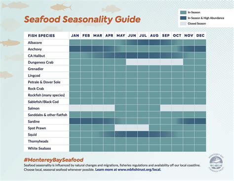 Seasonal Availability: Procuring Prime Seafood