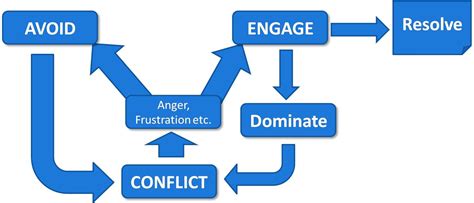 Seeking Effective Communication and Conflict Resolution