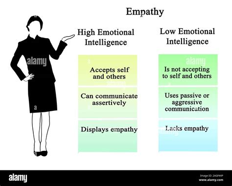 Seeking Emotional Intelligence and Empathy