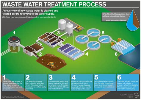 Sewage Treatment Systems: Are They Letting us Down?