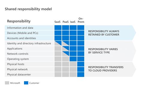 Shared Responsibilities and Support System