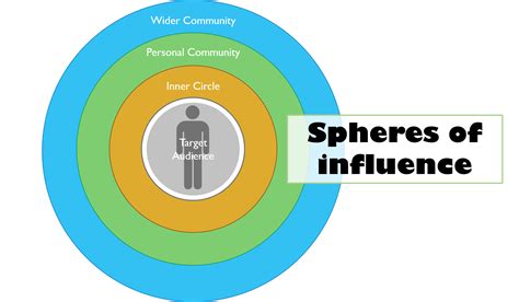 Significance and Influence in the Field