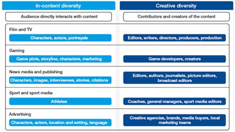 Significance of Diversity and Representation in the Entertainment Industry