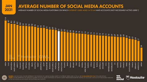 Social Media Accounts Overview