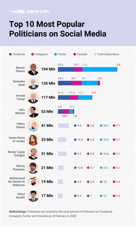 Social Media Accounts of the Notable Personality