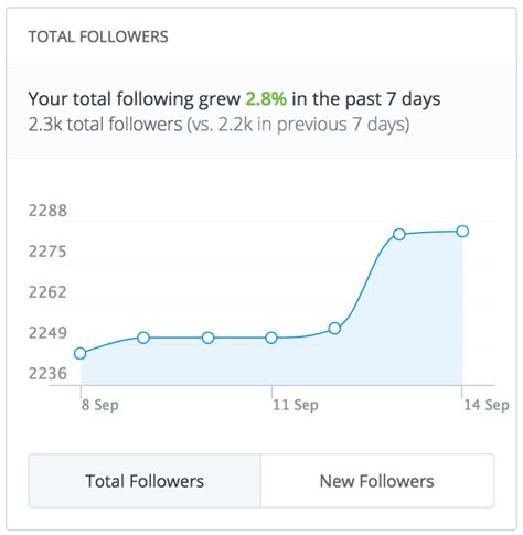 Social Media Engagement and Followers