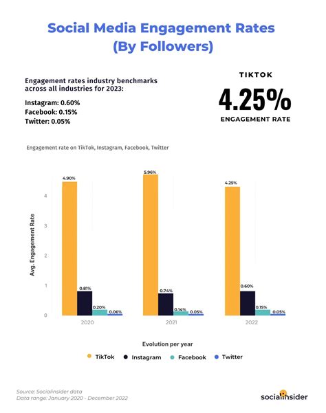 Social Media Engagement and Following of Parker Golden