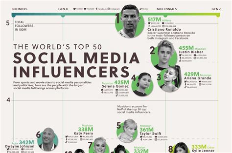 Social Media Impact and Followers of the Prominent Personality