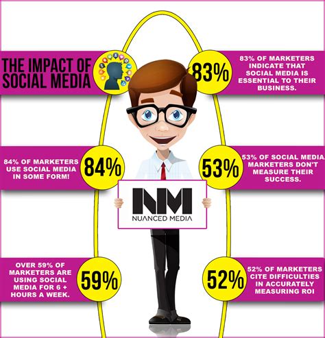 Social Media Impact and Online Influence