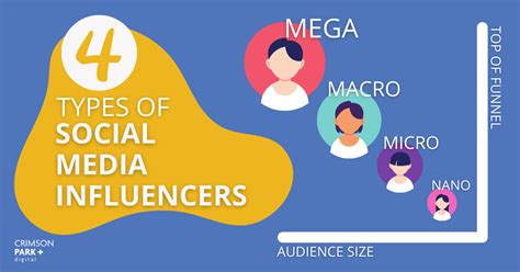 Social Media Influence and Engagement of the Influencer