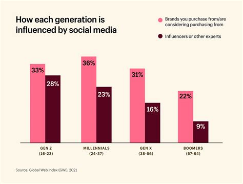 Social Media Influence and Fan Base