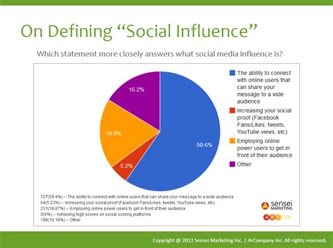 Social Media Influence and Presence of the Popular Personality