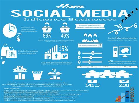 Social Media Influence and Presence of the Prominent Personality