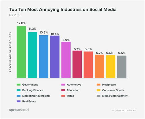 Social Media Influence and Public Figure Status