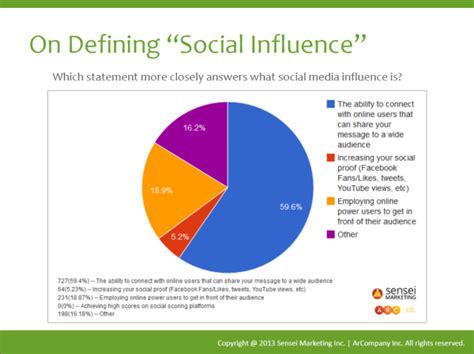 Social Media Influence of Amy Red 2