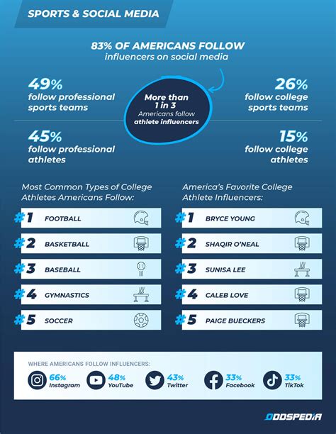 Social Media Presence and Influence of the Accomplished Athlete