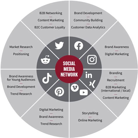 Social Media Presence of Harley