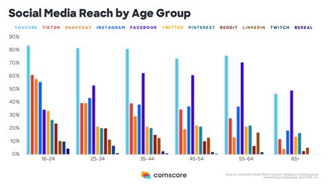 Social Media Reach of the Renowned Personality