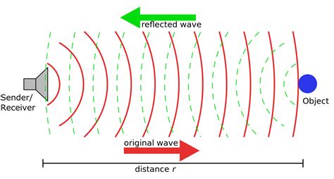 Sonar Navigation: The Blind's Intelligent Ears