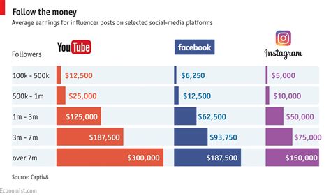 Sources of Earnings for the Influencer