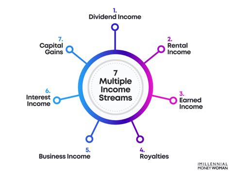 Sources of Income and Financial Success