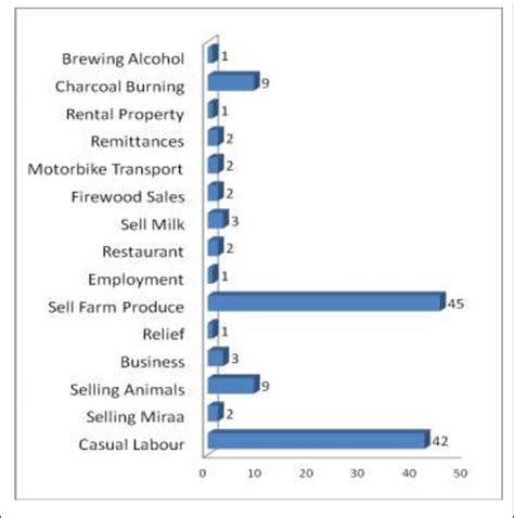 Sources of Income and Major Investments