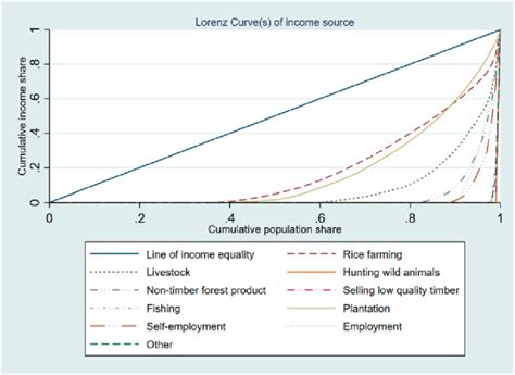 Sources of Income for Genesis Curve