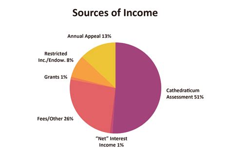 Sources of Income for Wiska