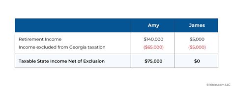 Sources of Income for the Couple