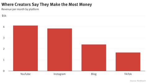 Sources of Income for the Influencer