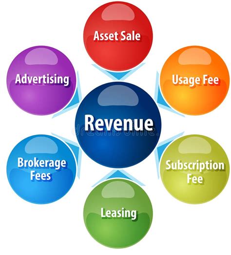 Sources of Revenue and Investment