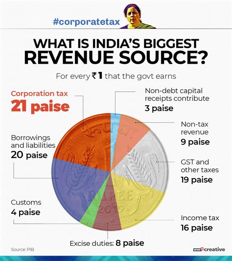 Sources of Revenue for Kishori