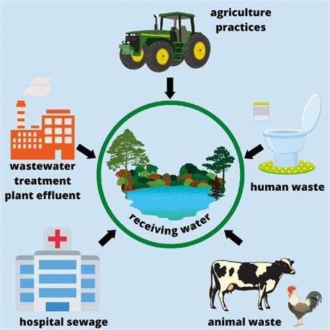 Sources of Water Contamination: Unveiling the Culprits