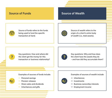 Sources of Wealth and Earnings