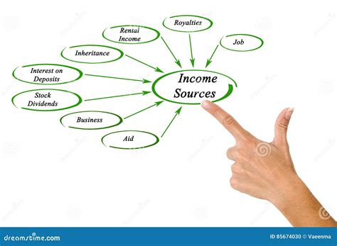 Sources of income