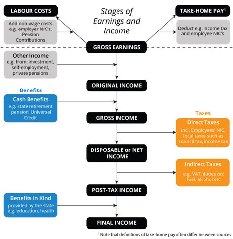 Sources of income and earnings