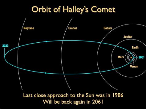 Speculating on Hailey Comet's Future Success