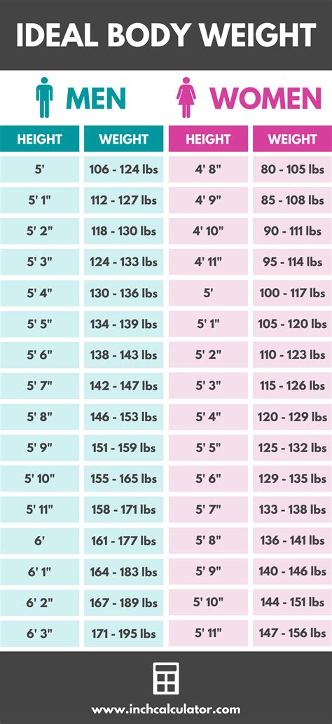 Statistics on Age, Height, and Weight