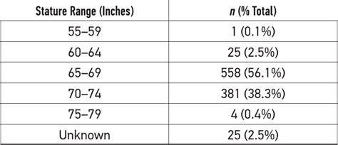 Stature Breakdown