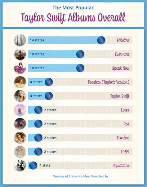 Success of first album and top-charting songs