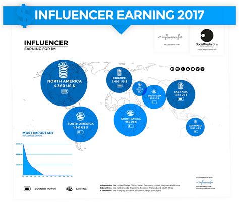 Success of the Influencer: Earnings and Accomplishments